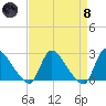 Sweetwater tide chart for Monday, April 8, 2024