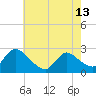Sweetwater tide chart for Monday, May 13, 2024