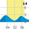 Sweetwater tide chart for Tuesday, May 14, 2024