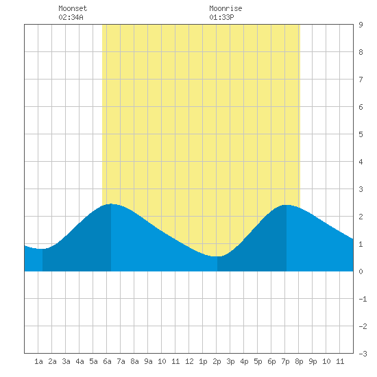 Sweetwater tide chart for Thursday, May 16, 2024