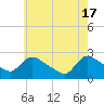 Sweetwater tide chart for Friday, May 17, 2024