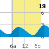 Sweetwater tide chart for Sunday, May 19, 2024