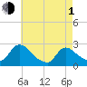 Sweetwater tide chart for Wednesday, May 1, 2024