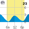 Sweetwater tide chart for Thursday, May 23, 2024