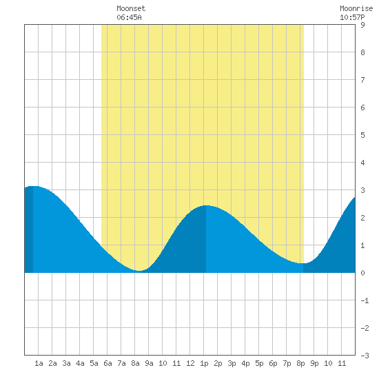 Sweetwater tide chart for Saturday, May 25, 2024