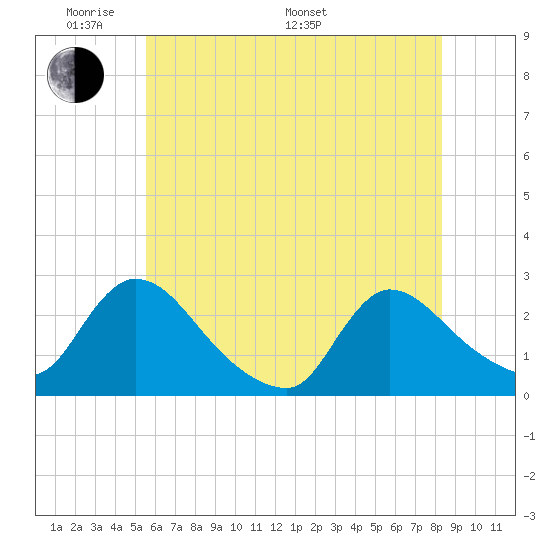 Sweetwater tide chart for Thursday, May 30, 2024