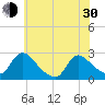 Sweetwater tide chart for Thursday, May 30, 2024