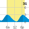 Sweetwater tide chart for Friday, May 31, 2024