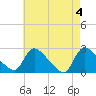 Sweetwater tide chart for Saturday, May 4, 2024