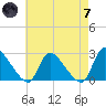 Sweetwater tide chart for Tuesday, May 7, 2024