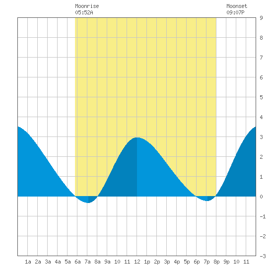 Sweetwater tide chart for Wednesday, May 8, 2024