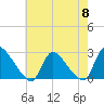 Sweetwater tide chart for Wednesday, May 8, 2024