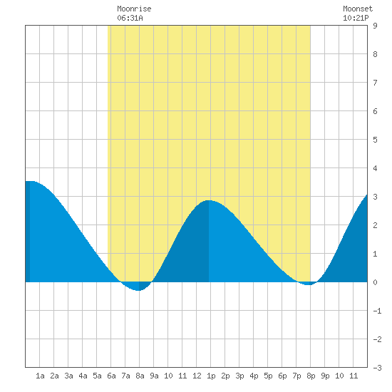 Sweetwater tide chart for Thursday, May 9, 2024