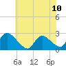 Sweetwater tide chart for Monday, June 10, 2024