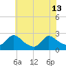 Sweetwater tide chart for Thursday, June 13, 2024