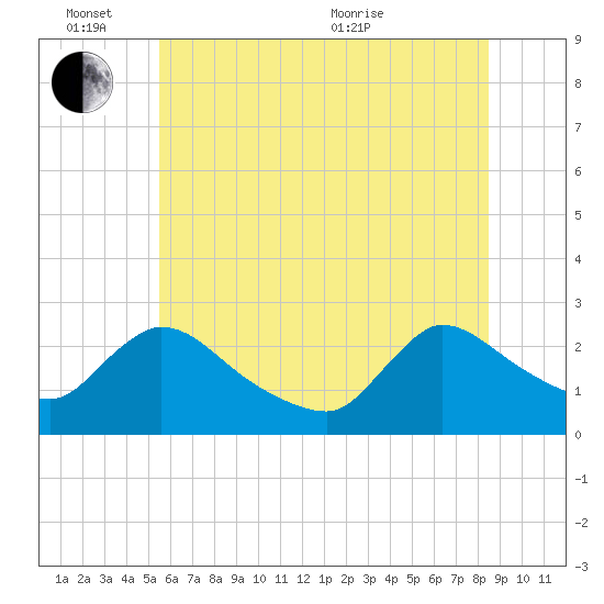 Sweetwater tide chart for Friday, June 14, 2024
