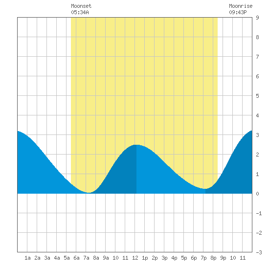 Sweetwater tide chart for Saturday, June 22, 2024