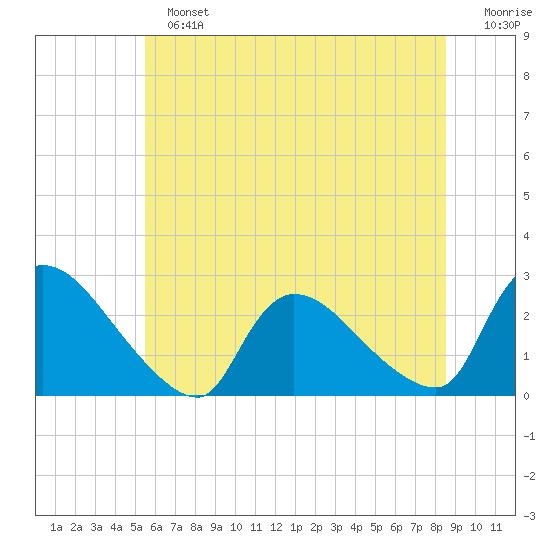 Sweetwater tide chart for Sunday, June 23, 2024
