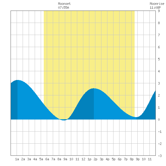 Sweetwater tide chart for Monday, June 24, 2024