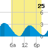 Sweetwater tide chart for Tuesday, June 25, 2024