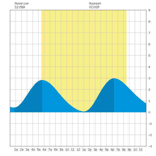 Sweetwater tide chart for Saturday, June 29, 2024