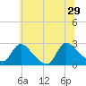Sweetwater tide chart for Saturday, June 29, 2024