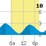 Sweetwater tide chart for Wednesday, July 10, 2024