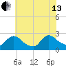 Sweetwater tide chart for Saturday, July 13, 2024