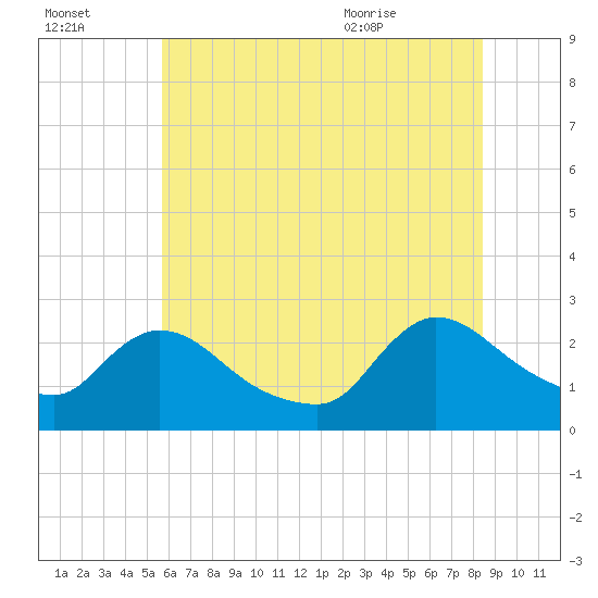 Sweetwater tide chart for Sunday, July 14, 2024