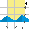 Sweetwater tide chart for Sunday, July 14, 2024