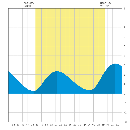 Sweetwater tide chart for Friday, July 19, 2024