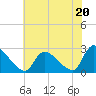 Sweetwater tide chart for Saturday, July 20, 2024