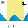 Sweetwater tide chart for Sunday, July 21, 2024