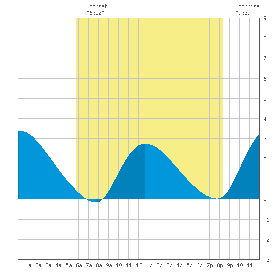 Sweetwater tide chart for Monday, July 22, 2024