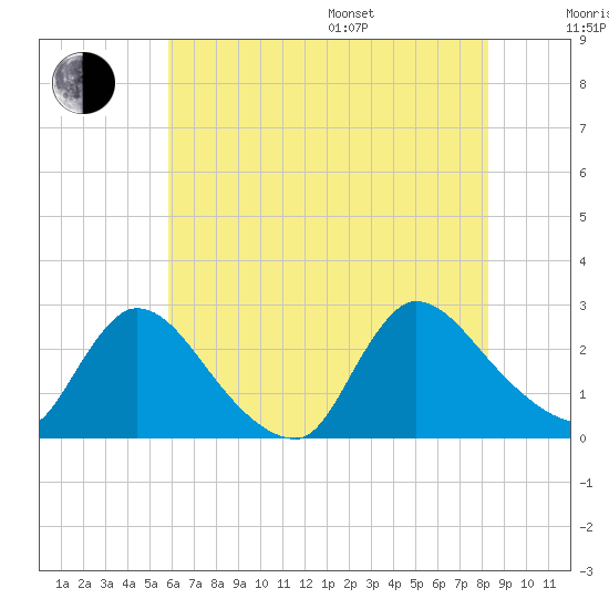Sweetwater tide chart for Saturday, July 27, 2024