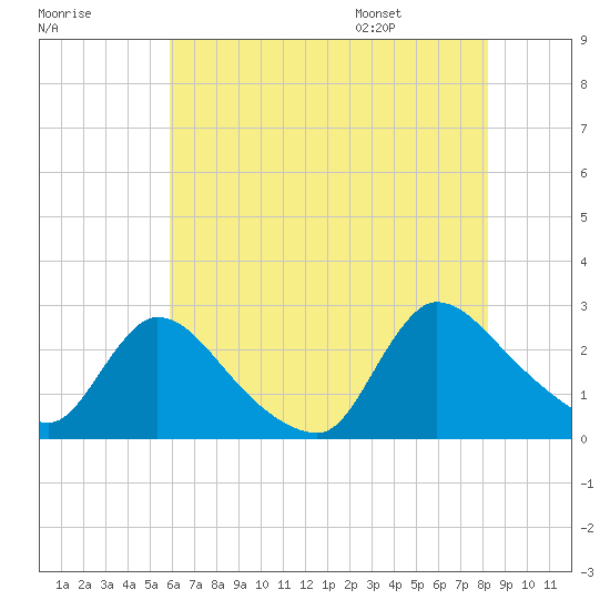 Sweetwater tide chart for Sunday, July 28, 2024