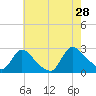 Sweetwater tide chart for Sunday, July 28, 2024