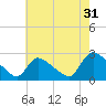 Sweetwater tide chart for Wednesday, July 31, 2024