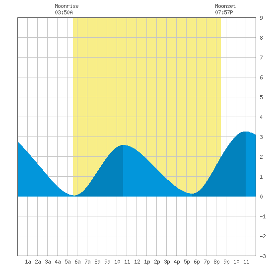 Sweetwater tide chart for Thursday, July 4, 2024