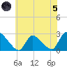 Sweetwater tide chart for Friday, July 5, 2024