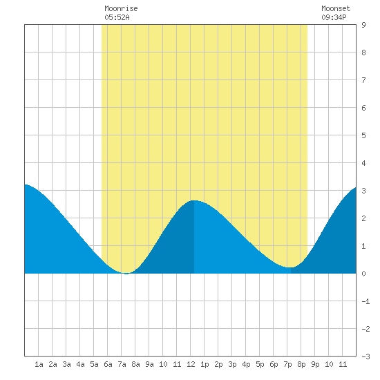 Sweetwater tide chart for Saturday, July 6, 2024