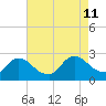 Sweetwater tide chart for Sunday, August 11, 2024