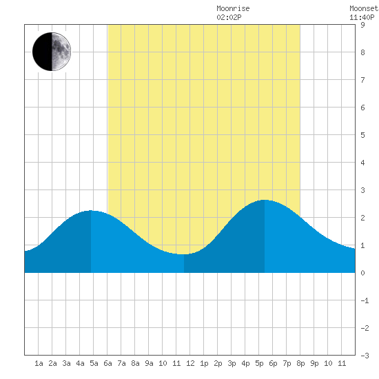 Sweetwater tide chart for Monday, August 12, 2024