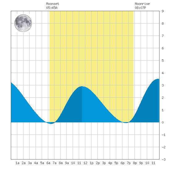 Sweetwater tide chart for Monday, August 19, 2024
