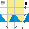 Sweetwater tide chart for Monday, August 19, 2024