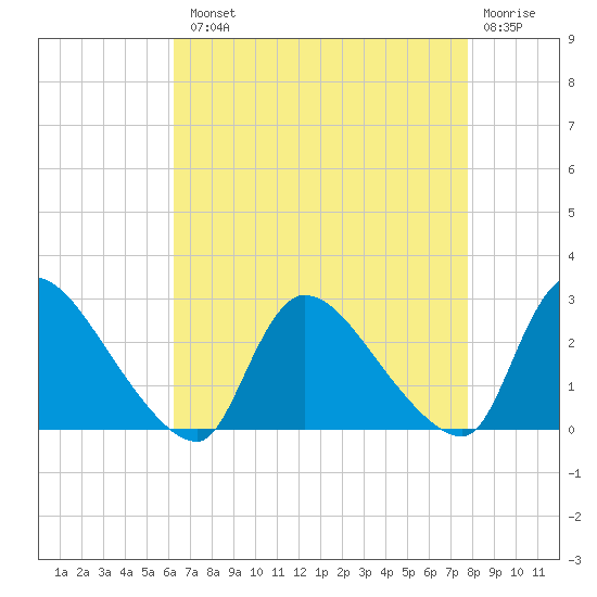 Sweetwater tide chart for Tuesday, August 20, 2024