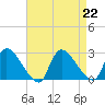 Sweetwater tide chart for Thursday, August 22, 2024