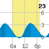 Sweetwater tide chart for Friday, August 23, 2024