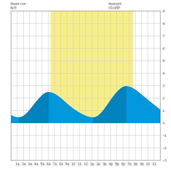 Sweetwater tide chart for Tuesday, August 27, 2024