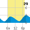 Sweetwater tide chart for Thursday, August 29, 2024